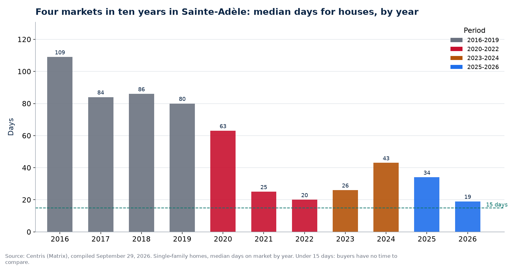 Days on market for houses in Sainte-Adèle by year and market period