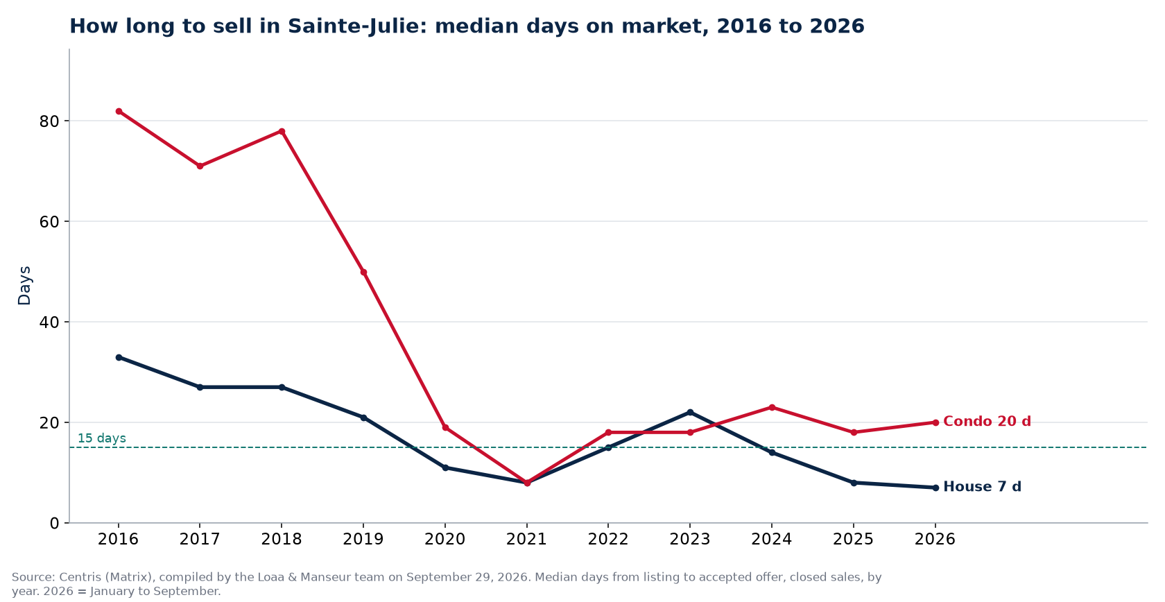 Median days on market for houses and condos in Sainte-Julie from 2016 to 2026, Centris data