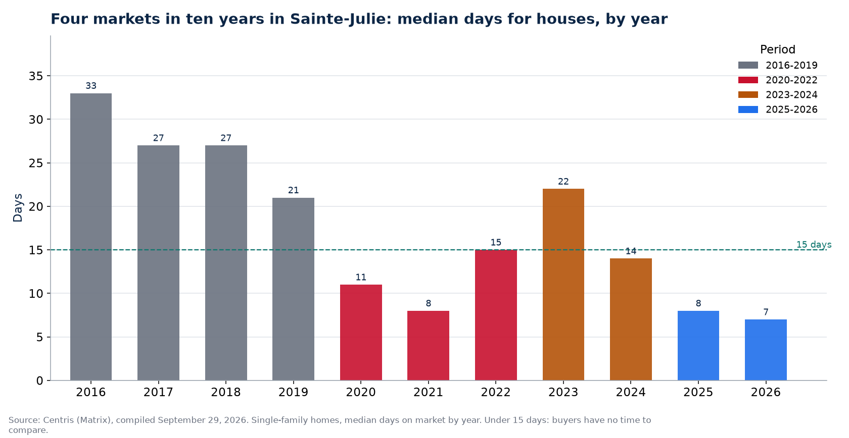 Days on market for houses in Sainte-Julie by year and market period