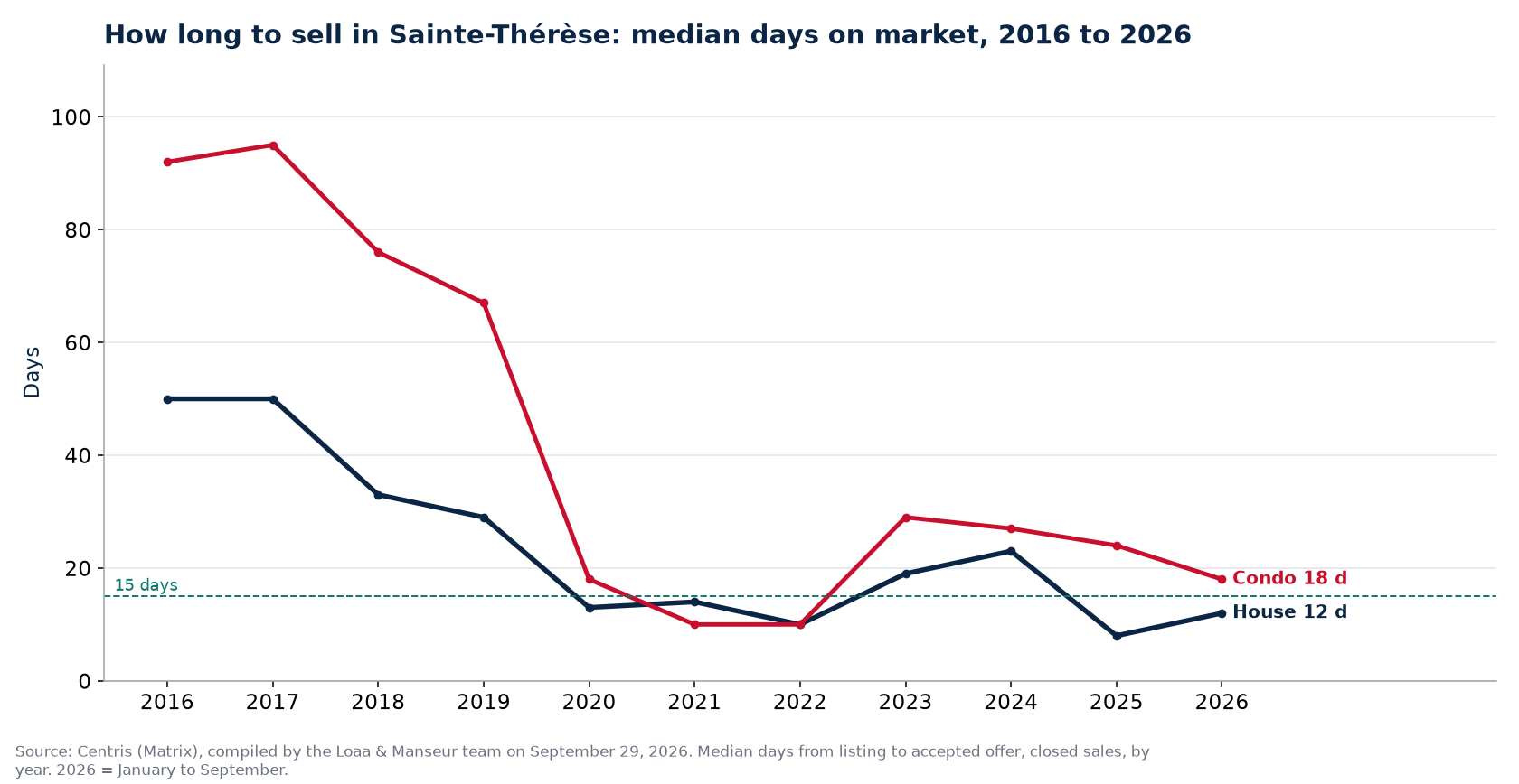 Median days on market for houses and condos in Sainte-Thérèse from 2016 to 2026, Centris data