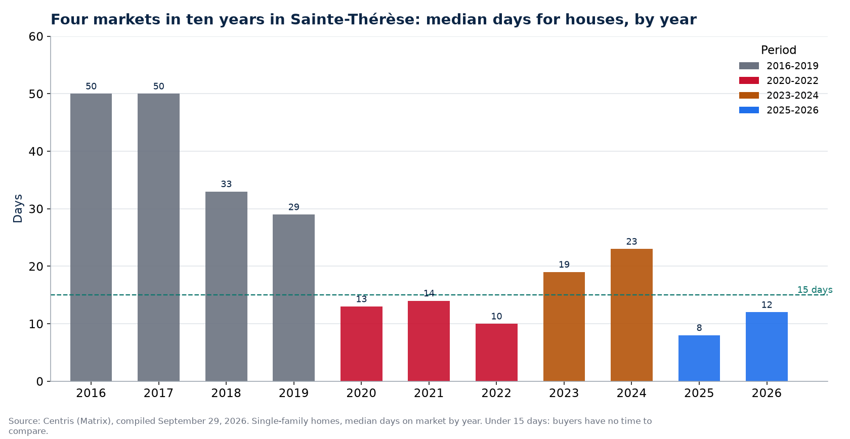 Days on market for houses in Sainte-Thérèse by year and market period