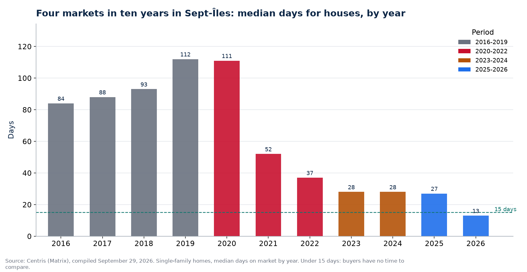 Days on market for houses in Sept-Îles by year and market period