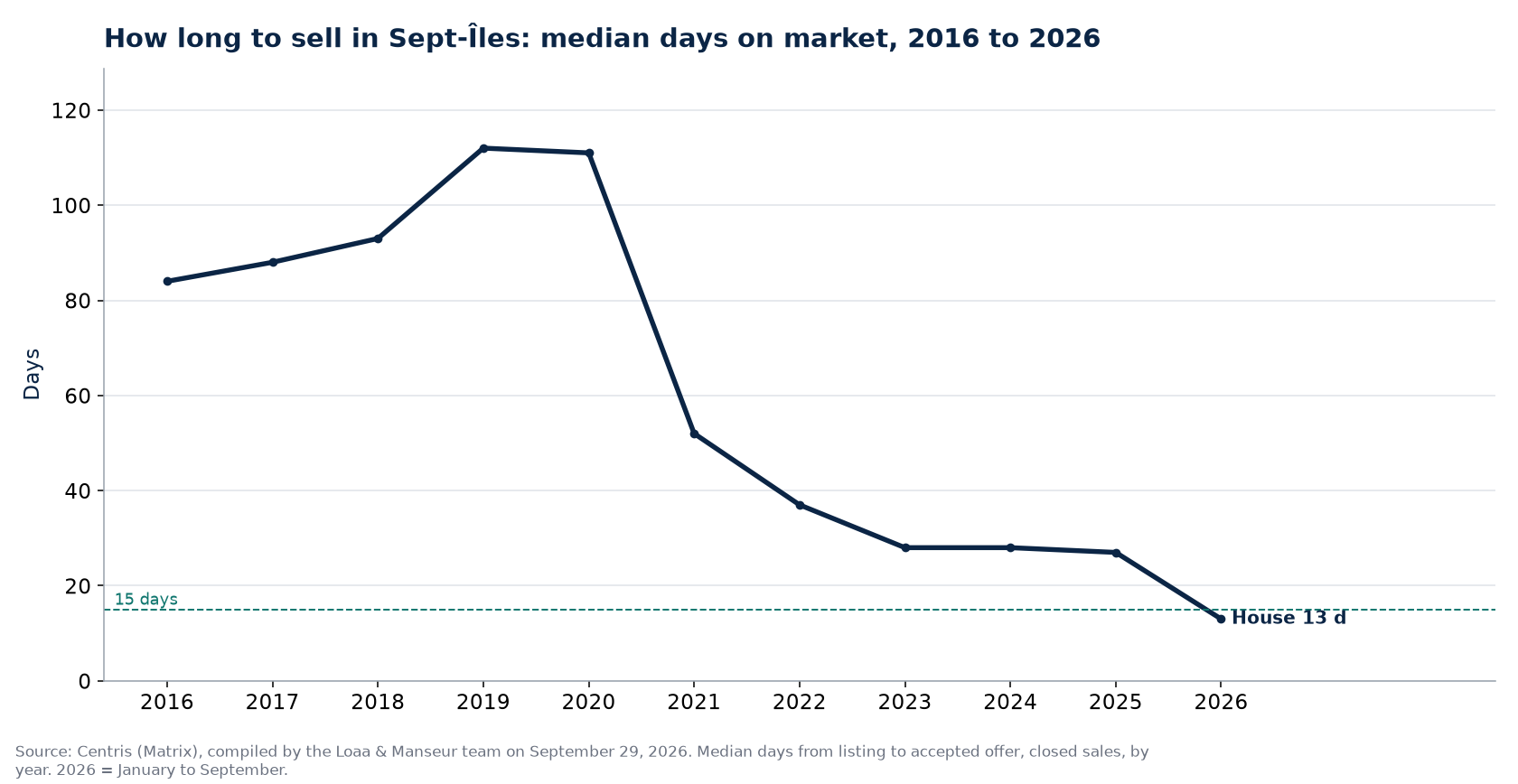 Median days on market for houses and condos in Sept-Îles from 2016 to 2026, Centris data