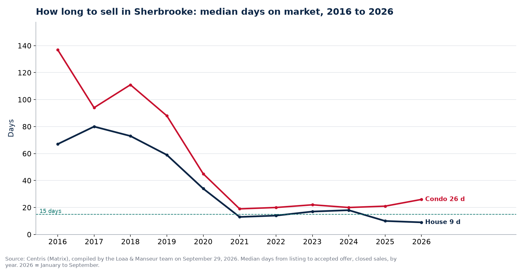 Median days on market for houses and condos in Sherbrooke from 2016 to 2026, Centris data