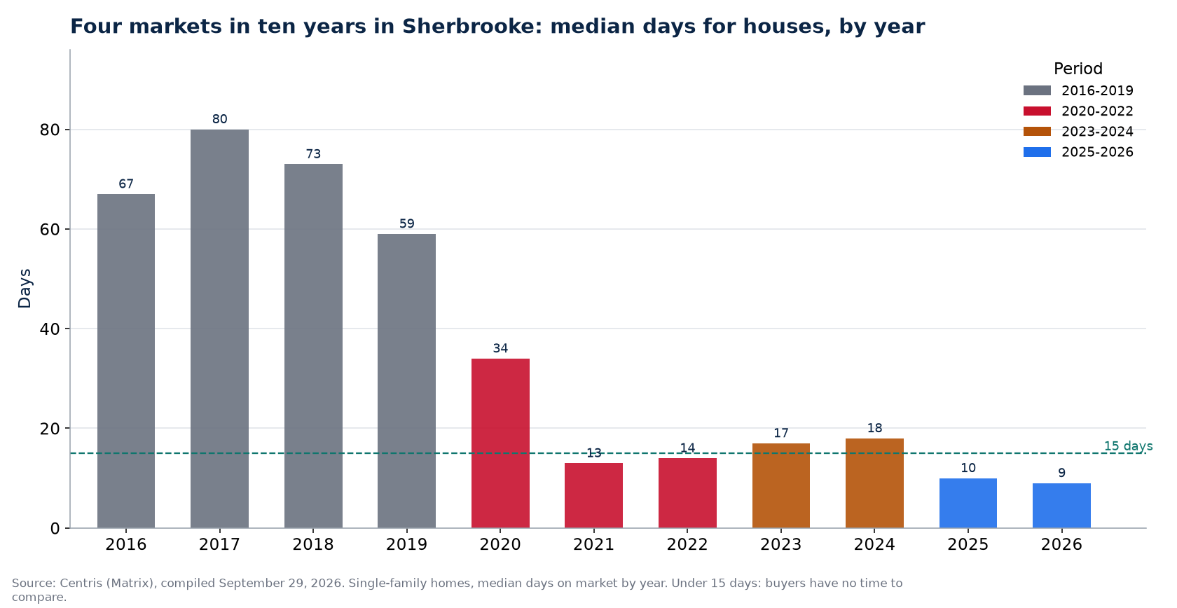 Days on market for houses in Sherbrooke by year and market period