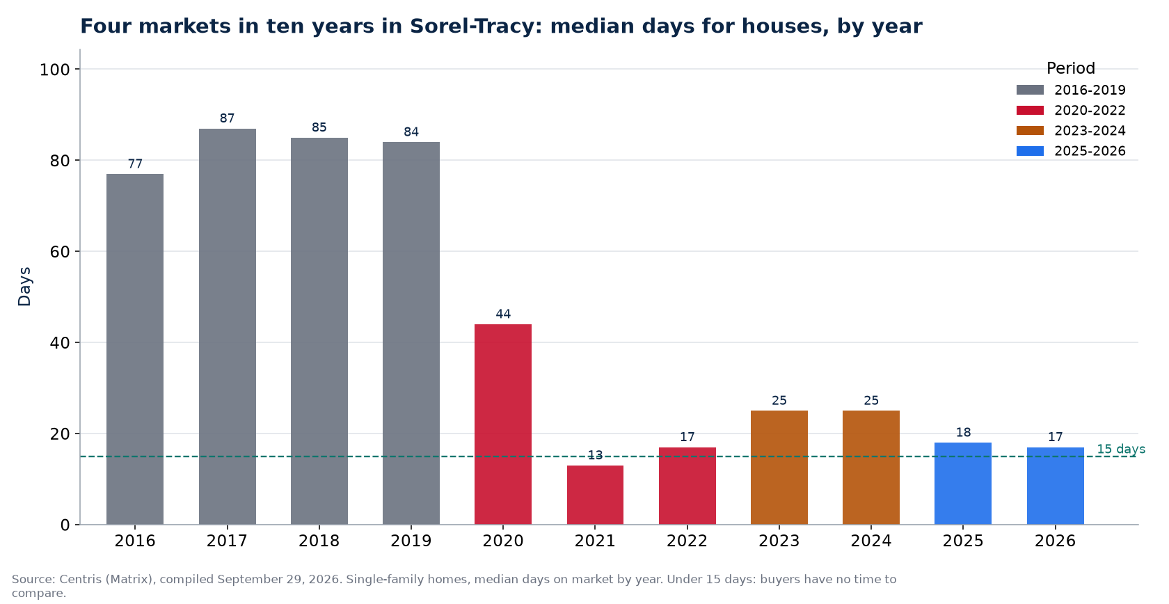 Days on market for houses in Sorel-Tracy by year and market period