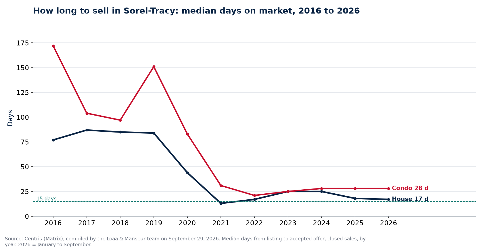 Median days on market for houses and condos in Sorel-Tracy from 2016 to 2026, Centris data