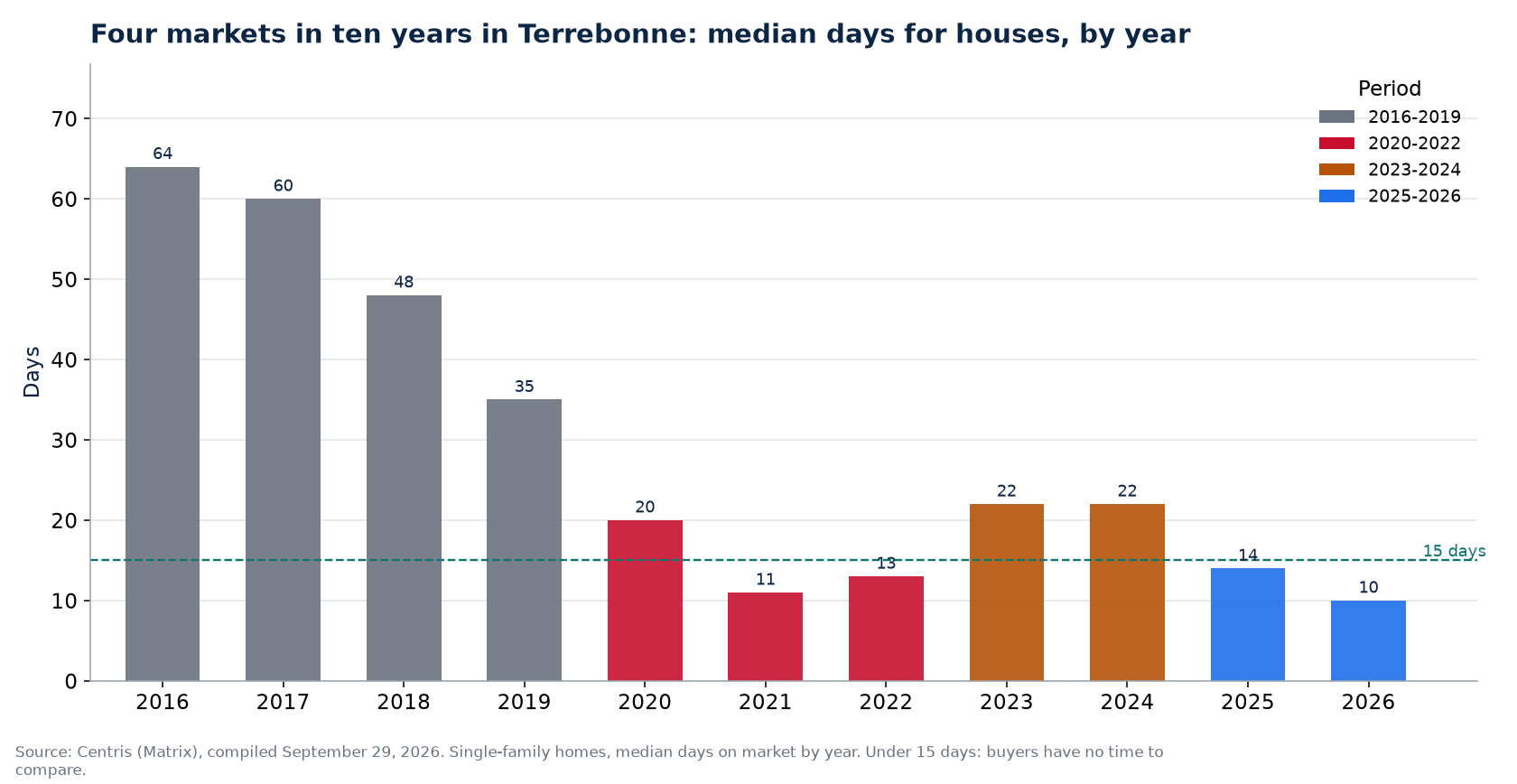 Days on market for houses in Terrebonne by year and market period