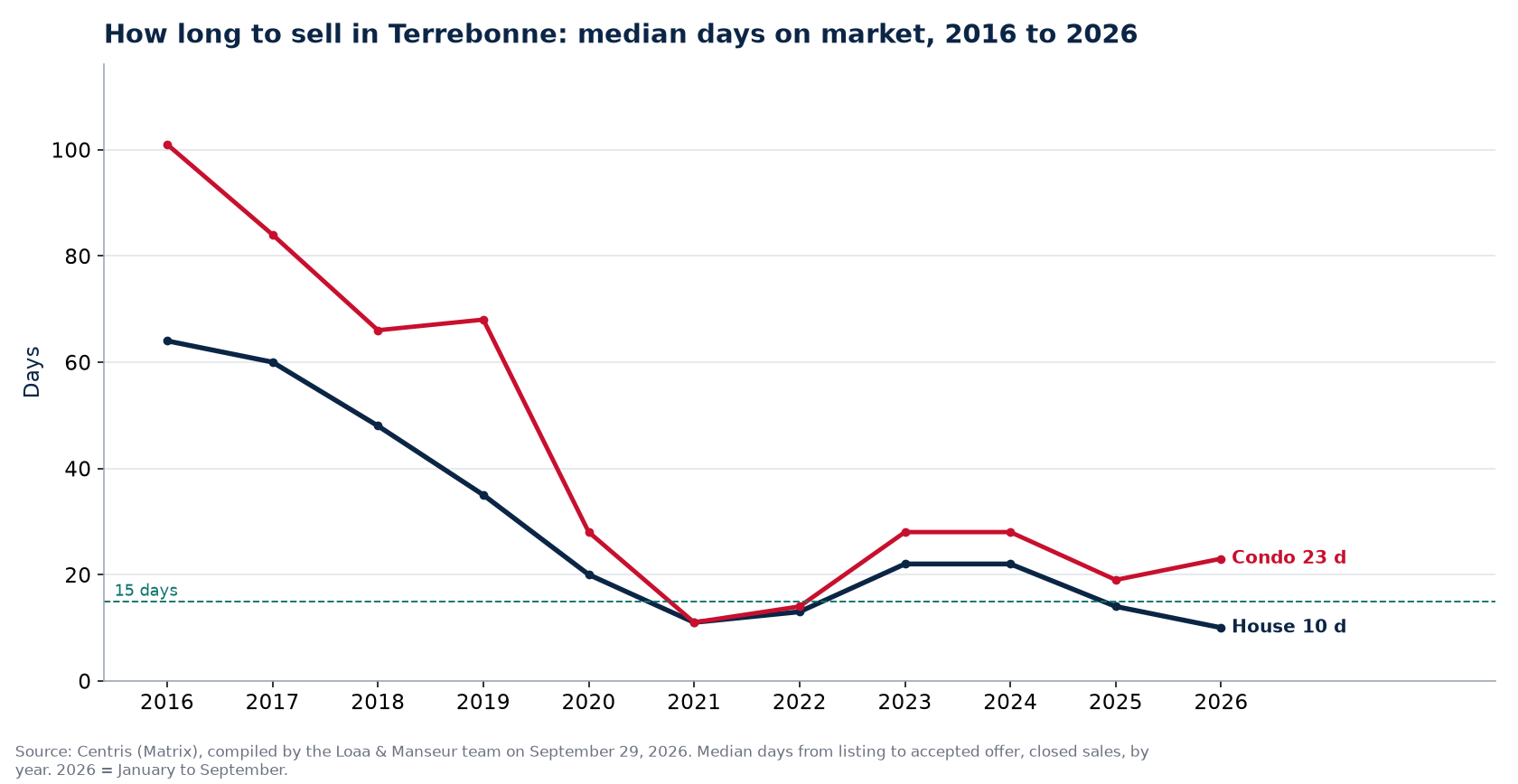 Median days on market for houses and condos in Terrebonne from 2016 to 2026, Centris data