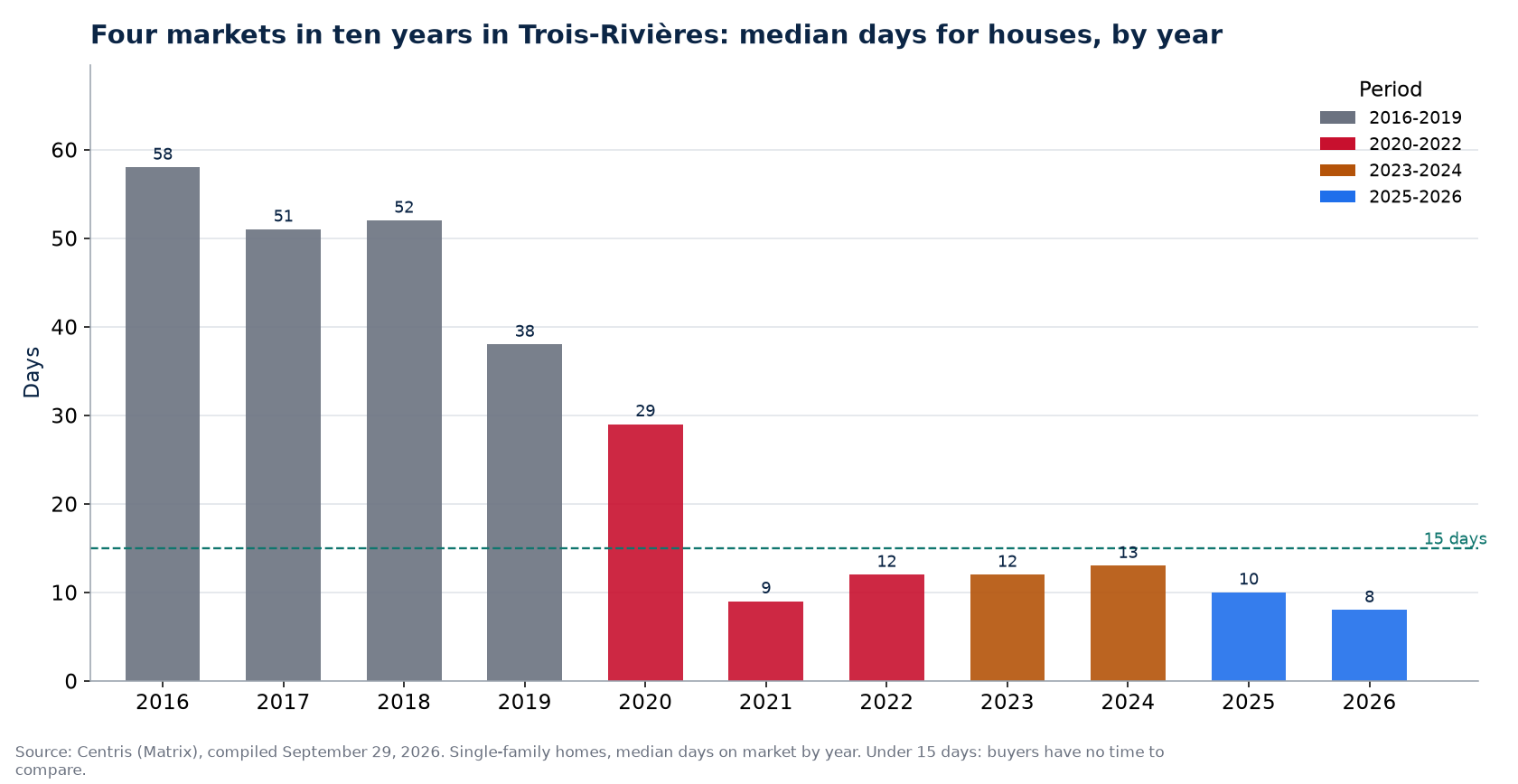 Days on market for houses in Trois-Rivières by year and market period