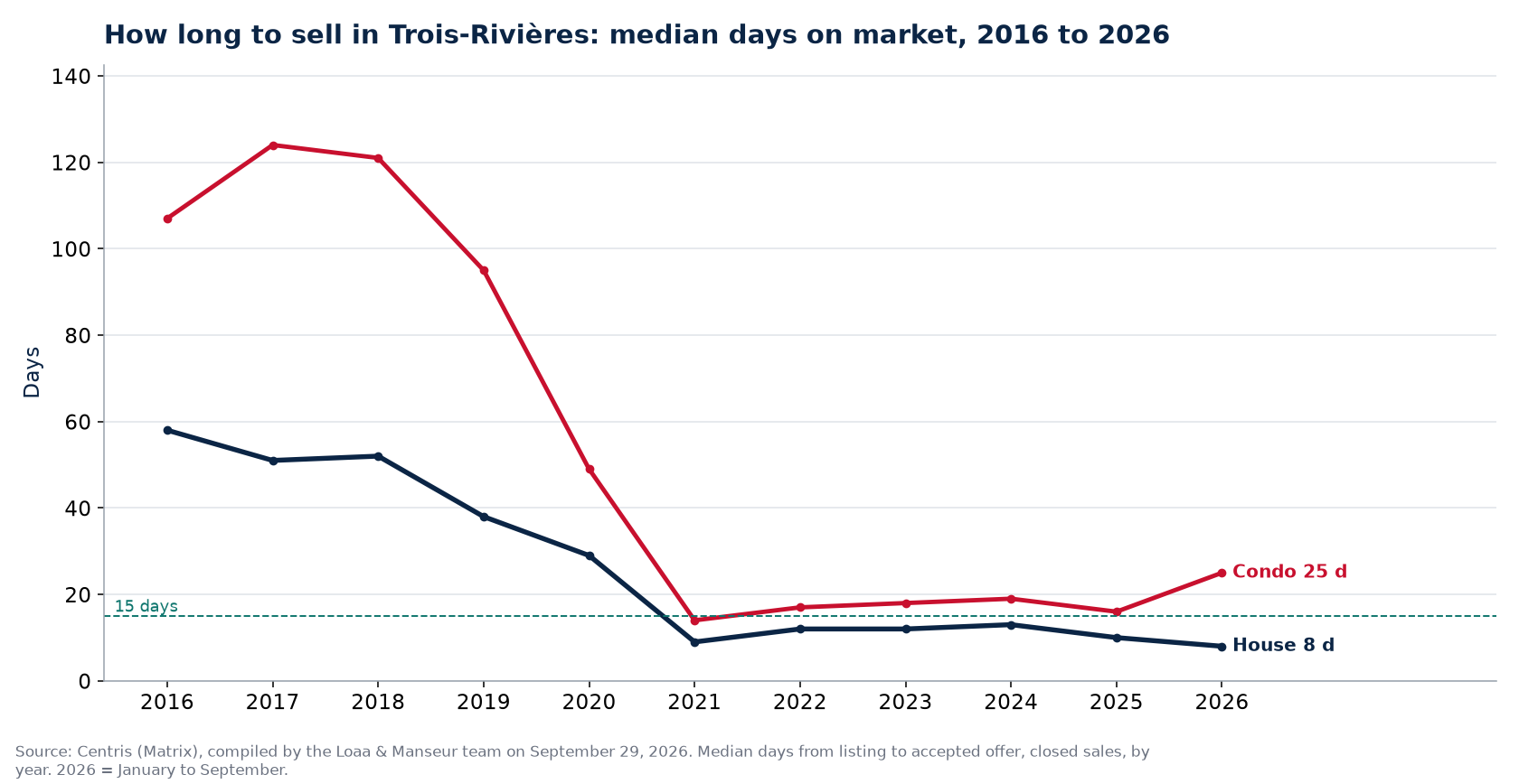 Median days on market for houses and condos in Trois-Rivières from 2016 to 2026, Centris data