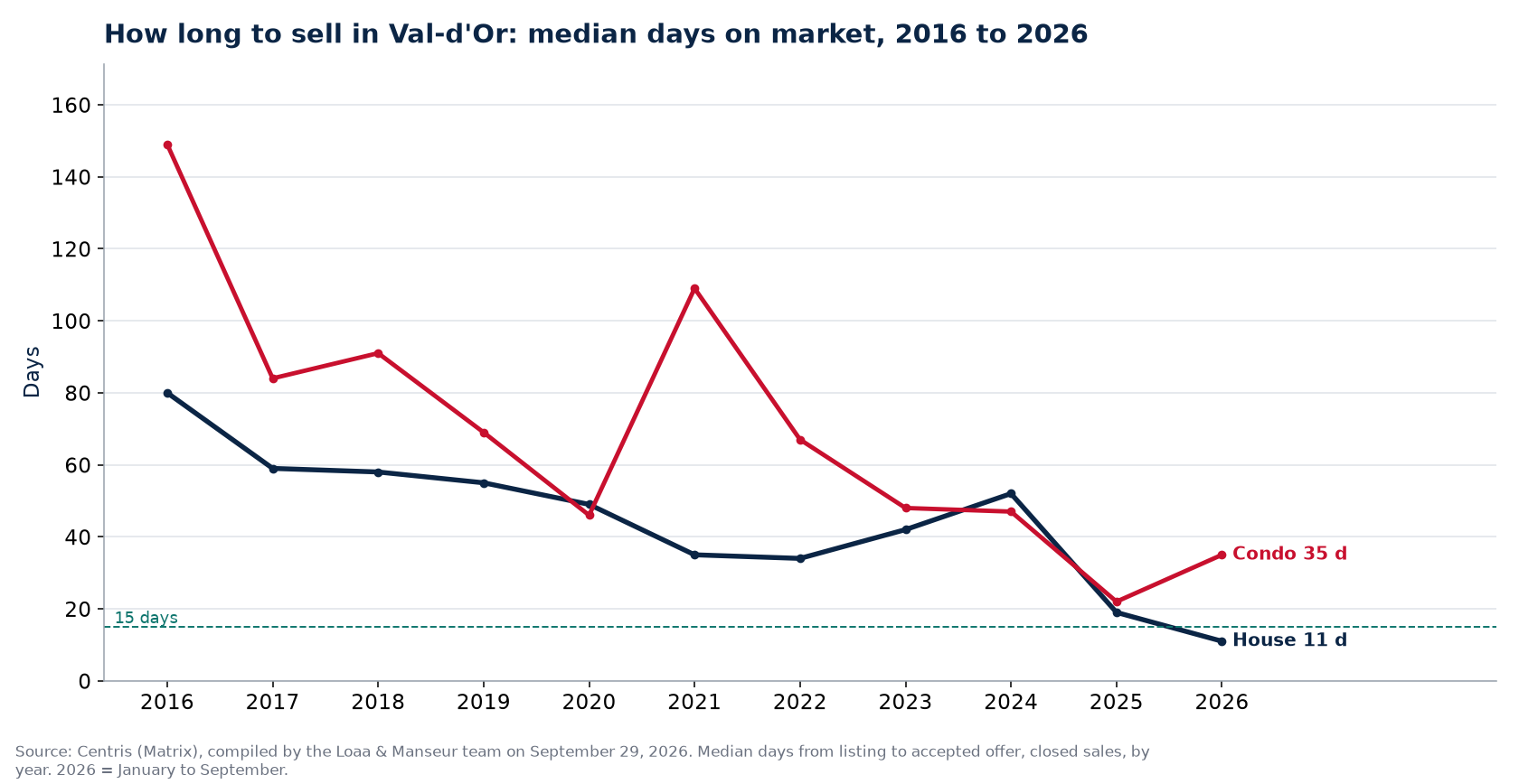 Median days on market for houses and condos in Val-d'Or from 2016 to 2026, Centris data