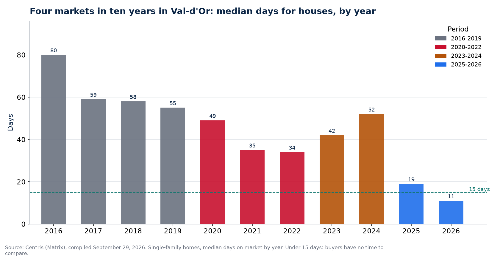 Days on market for houses in Val-d'Or by year and market period