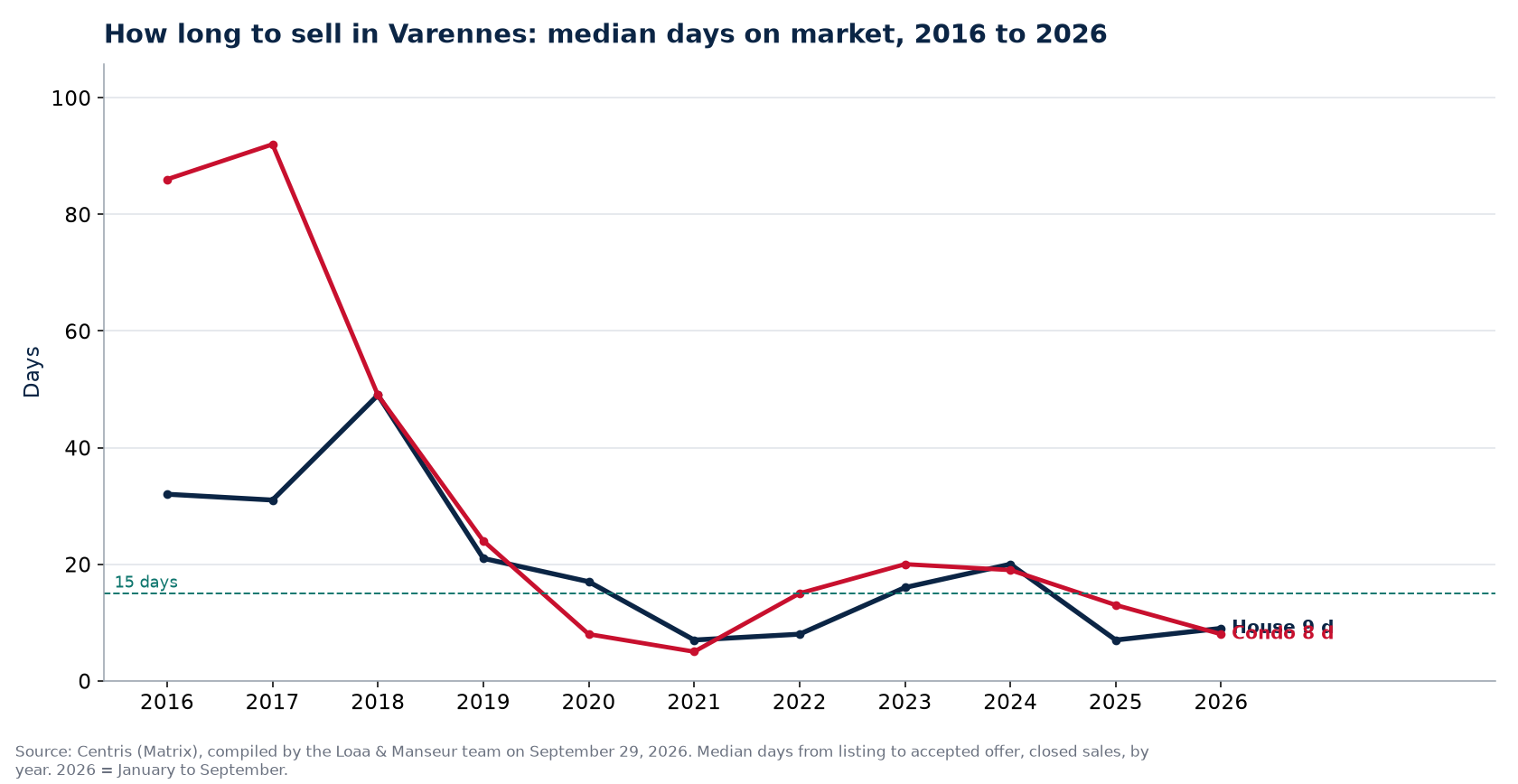 Median days on market for houses and condos in Varennes from 2016 to 2026, Centris data