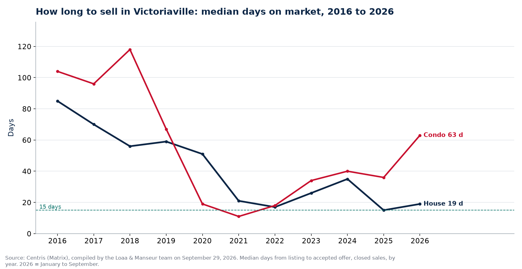 Median days on market for houses and condos in Victoriaville from 2016 to 2026, Centris data