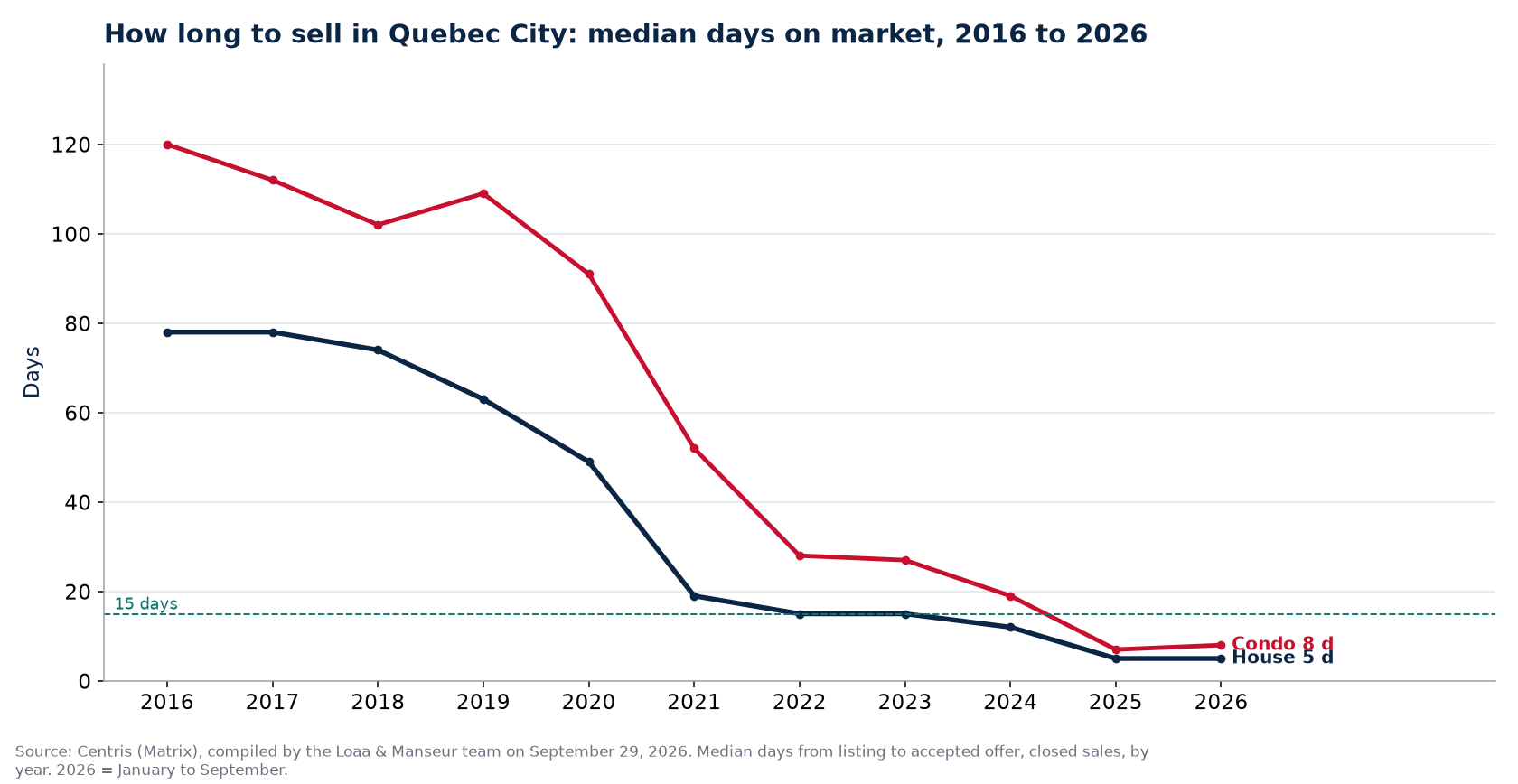 Median days on market for houses and condos in Quebec City from 2016 to 2026, Centris data