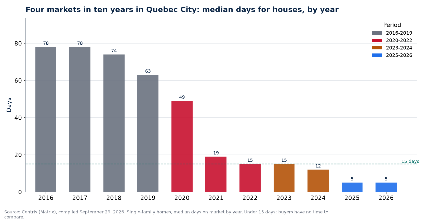 Days on market for houses in Quebec City by year and market period