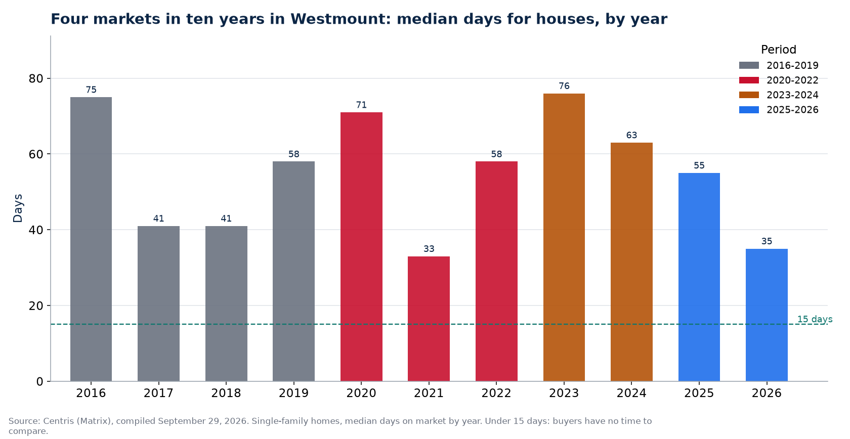 Days on market for houses in Westmount by year and market period