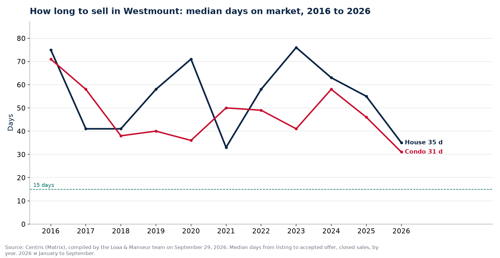 Median days on market for houses and condos in Westmount from 2016 to 2026, Centris data