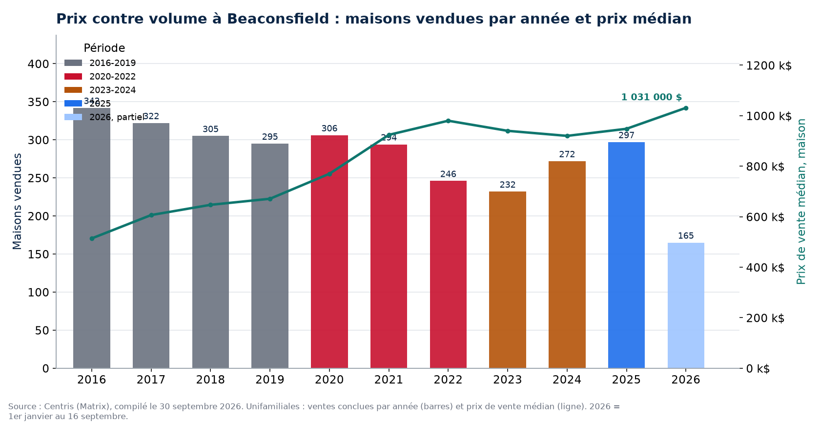Ventes de maisons à Beaconsfield par année et prix médian, 2016-2026
