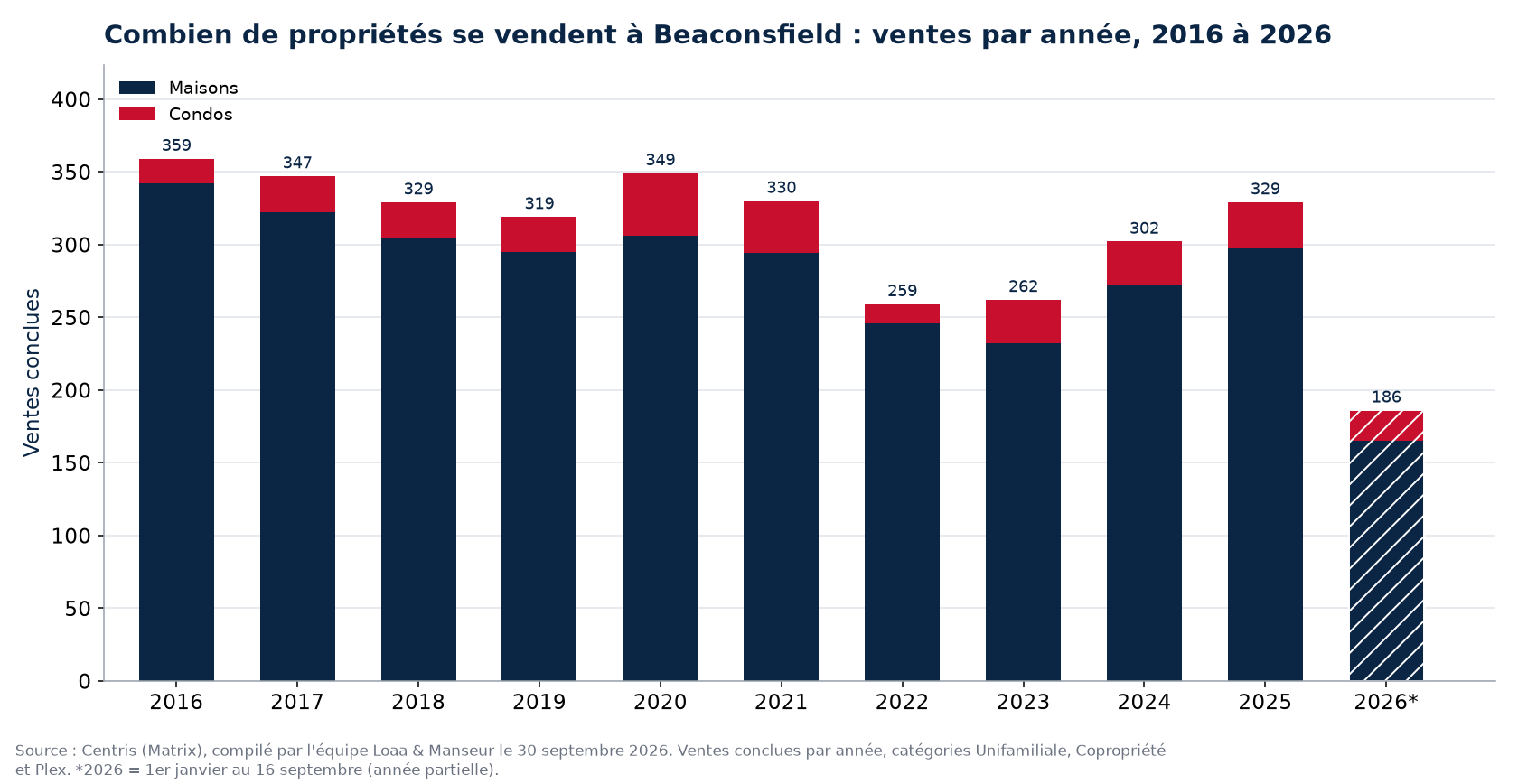 Nombre de ventes de maisons, de condos et de plex à Beaconsfield par année de 2016 à 2026, données Centris