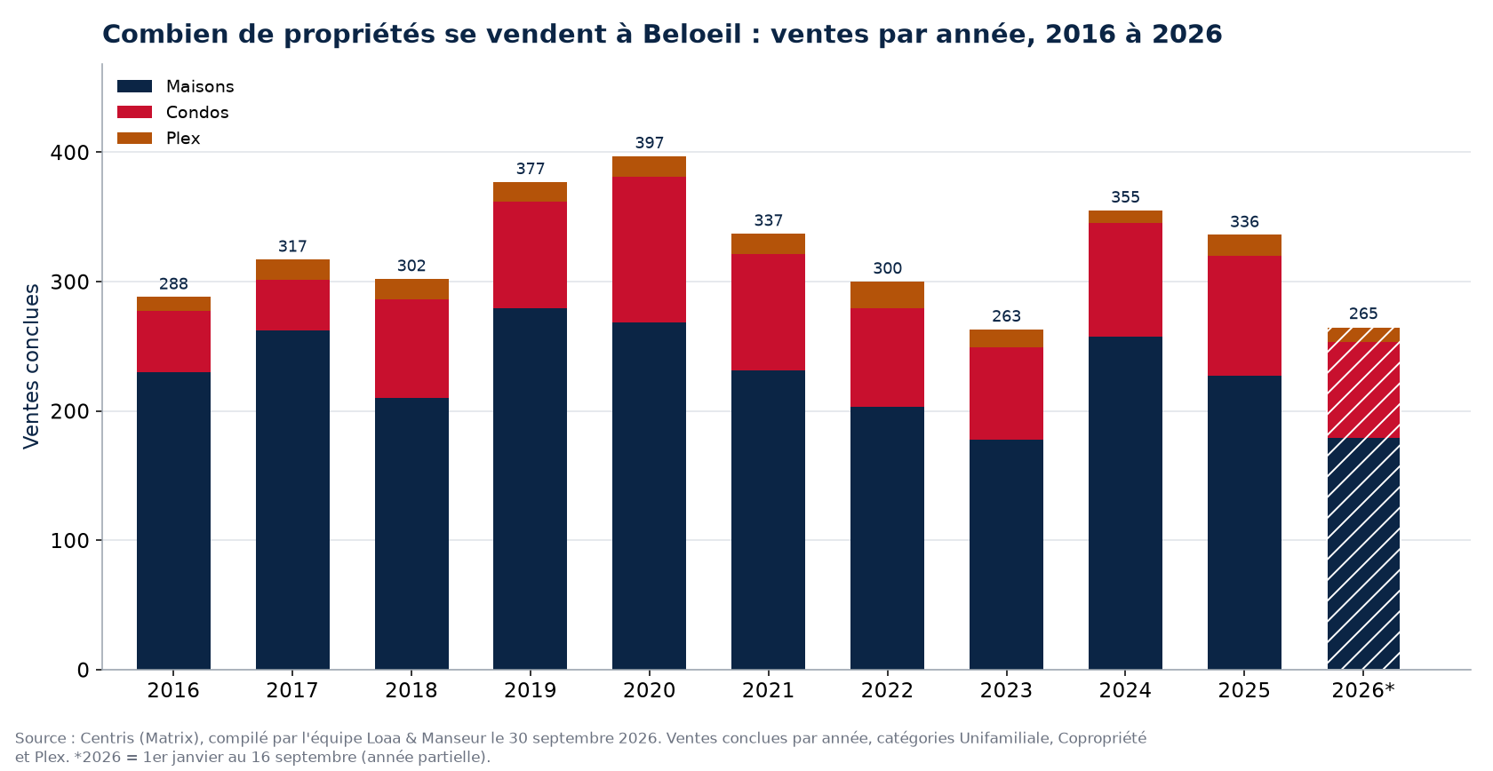 Nombre de ventes de maisons, de condos et de plex à Beloeil par année de 2016 à 2026, données Centris