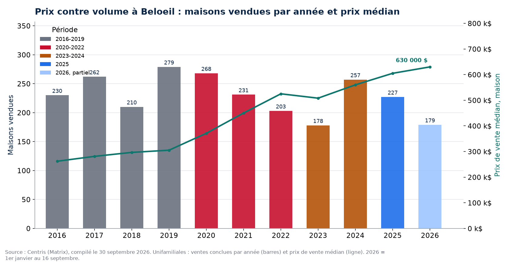 Ventes de maisons à Beloeil par année et prix médian, 2016-2026