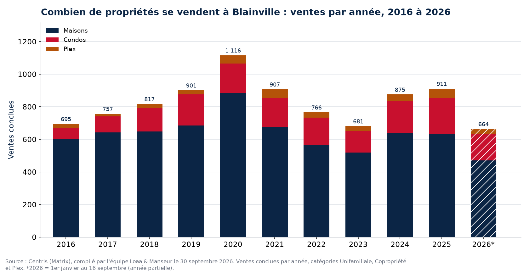 Nombre de ventes de maisons, de condos et de plex à Blainville par année de 2016 à 2026, données Centris