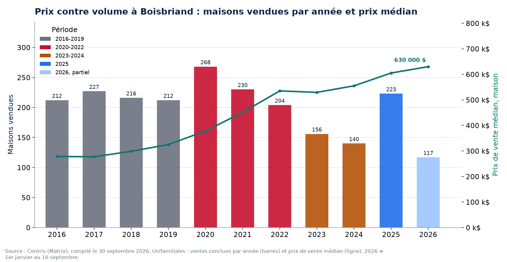 Ventes de maisons à Boisbriand par année et prix médian, 2016-2026