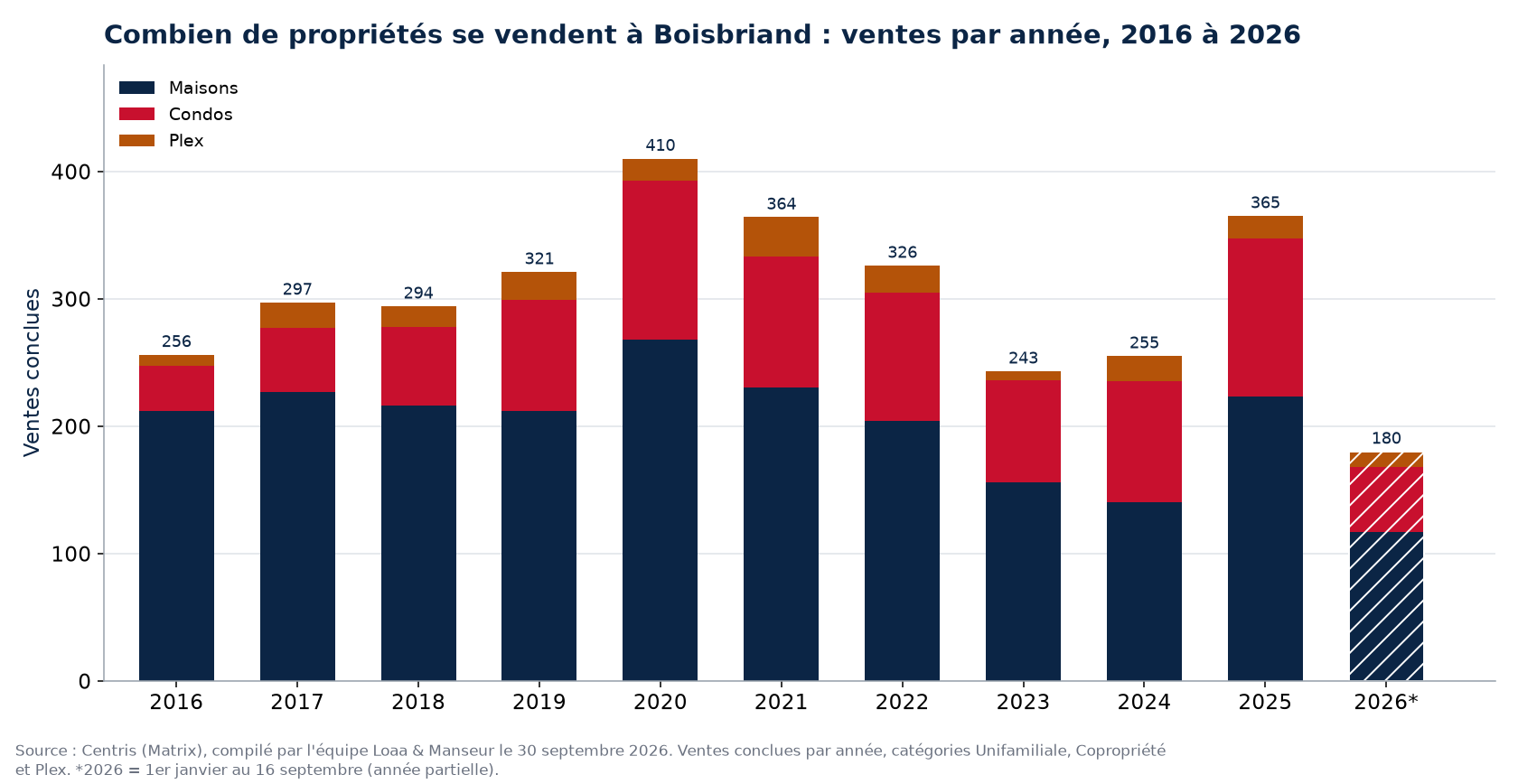 Nombre de ventes de maisons, de condos et de plex à Boisbriand par année de 2016 à 2026, données Centris