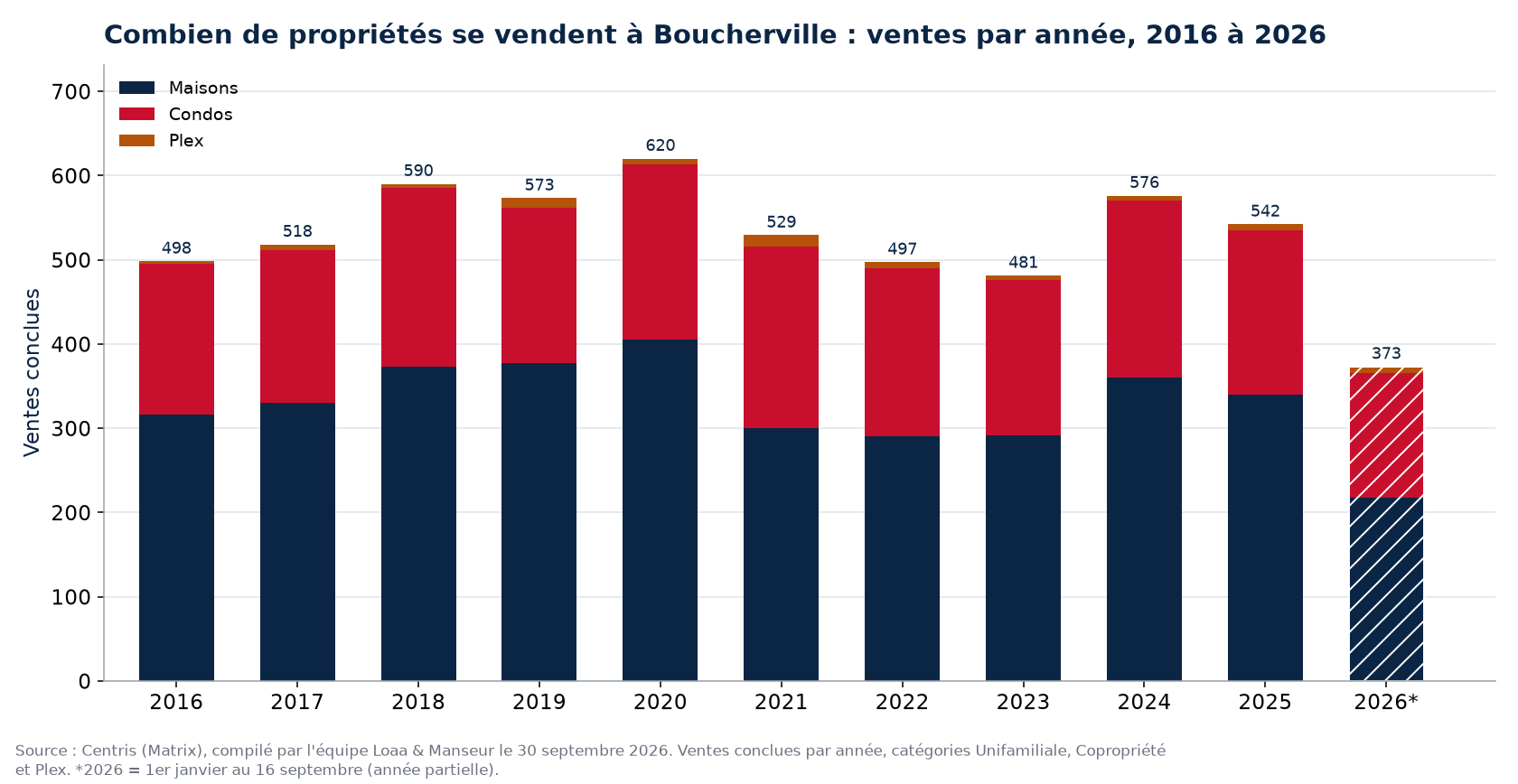 Nombre de ventes de maisons, de condos et de plex à Boucherville par année de 2016 à 2026, données Centris