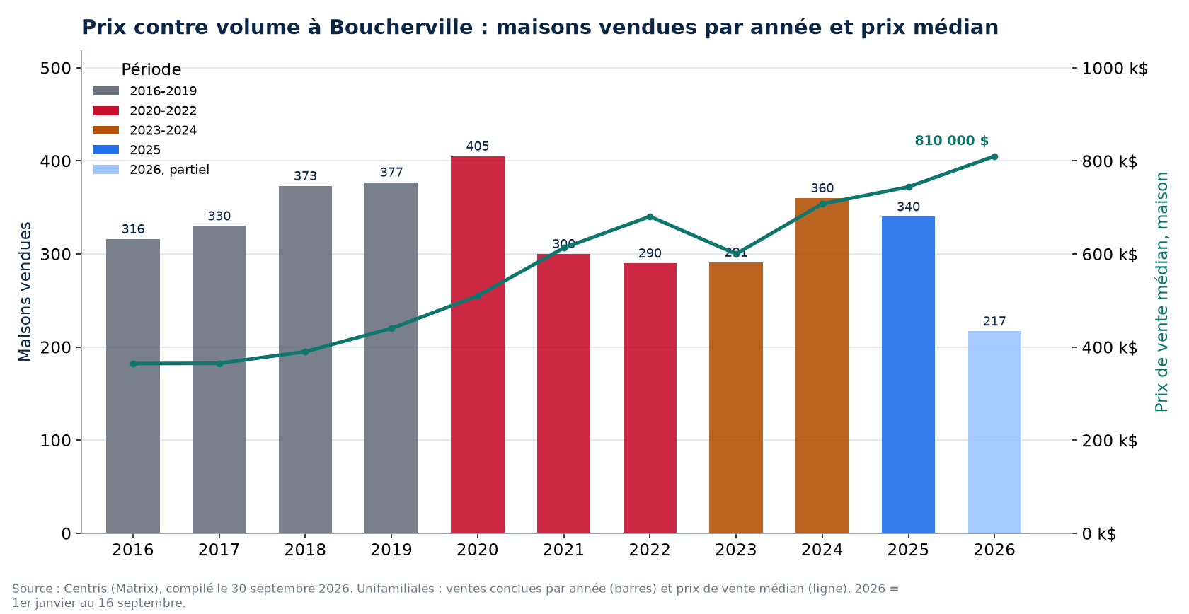 Ventes de maisons à Boucherville par année et prix médian, 2016-2026