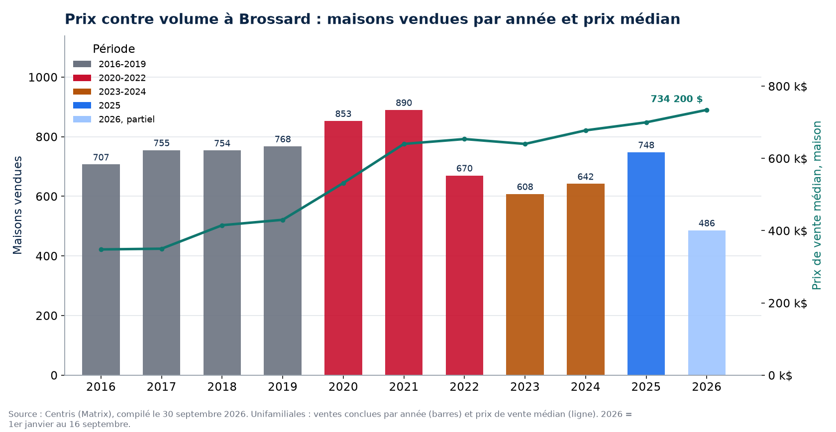 Ventes de maisons à Brossard par année et prix médian, 2016-2026