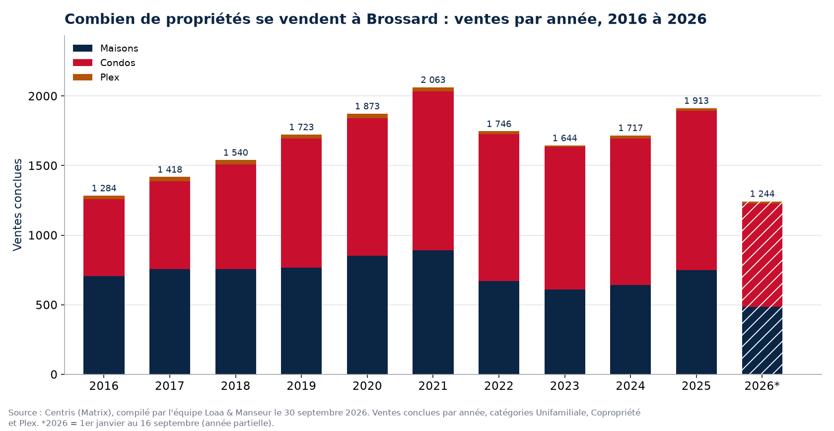 Nombre de ventes de maisons, de condos et de plex à Brossard par année de 2016 à 2026, données Centris