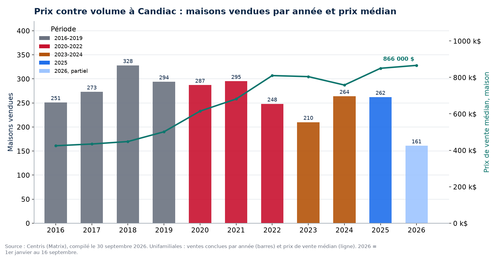 Ventes de maisons à Candiac par année et prix médian, 2016-2026