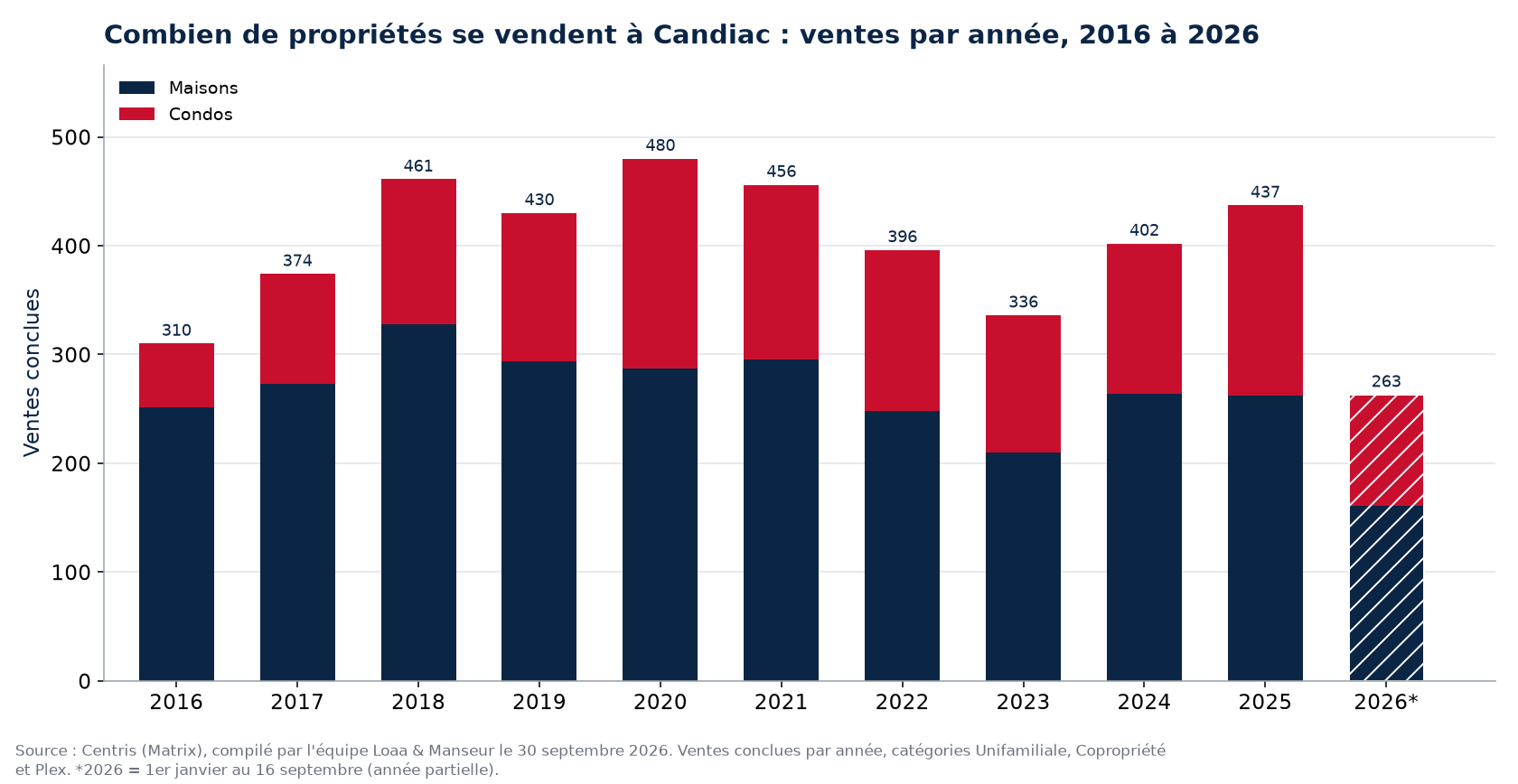 Nombre de ventes de maisons, de condos et de plex à Candiac par année de 2016 à 2026, données Centris