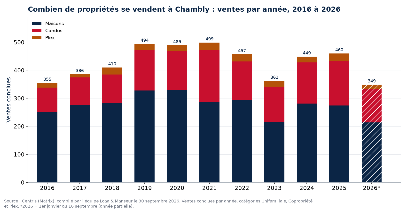 Nombre de ventes de maisons, de condos et de plex à Chambly par année de 2016 à 2026, données Centris