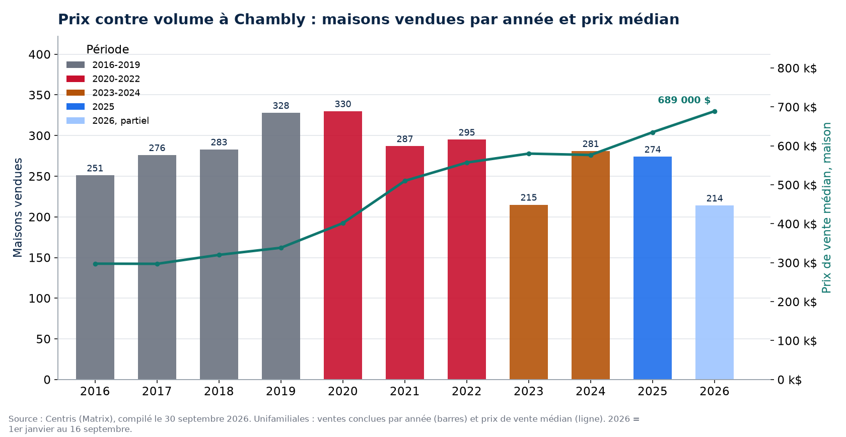 Ventes de maisons à Chambly par année et prix médian, 2016-2026