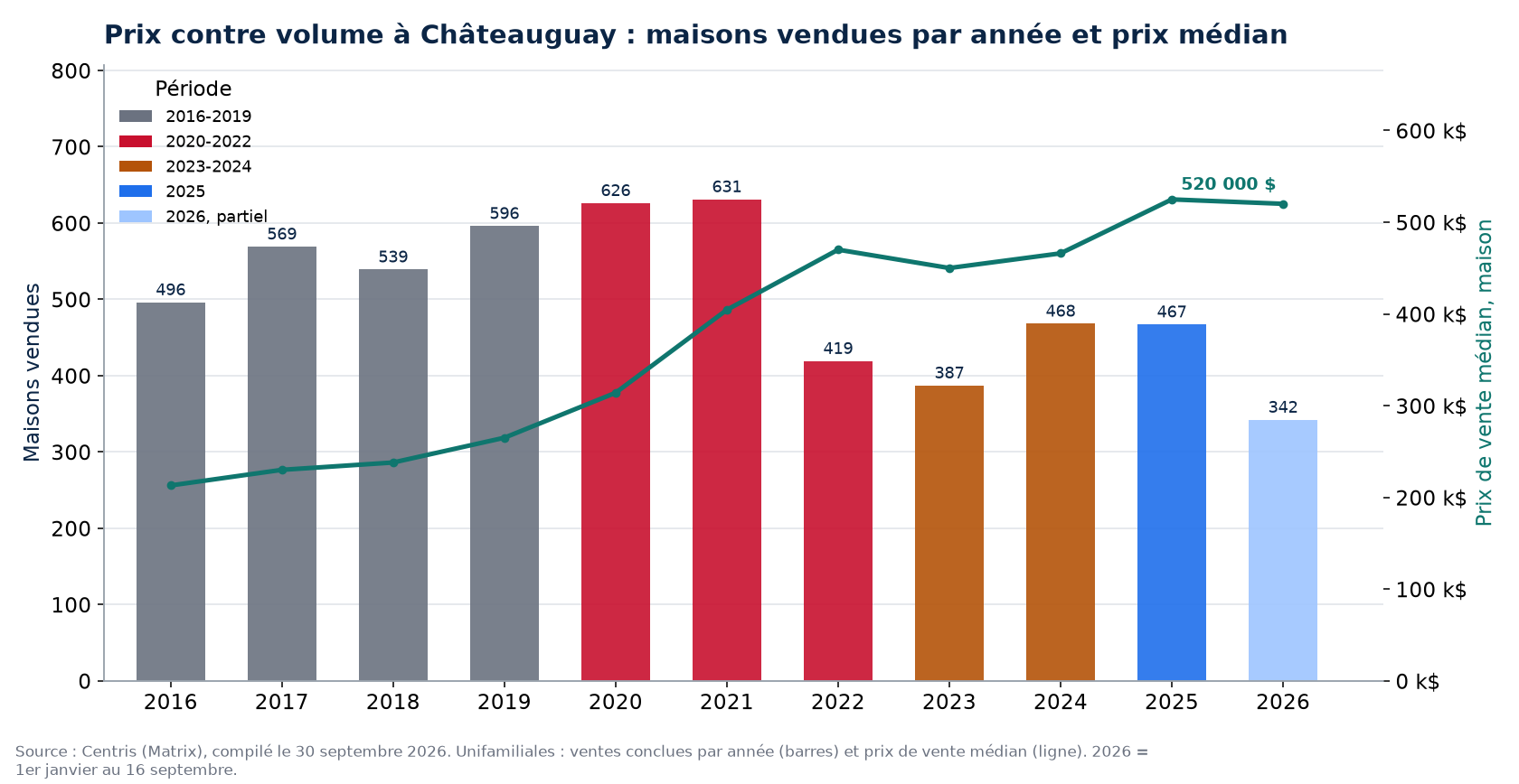 Ventes de maisons à Châteauguay par année et prix médian, 2016-2026