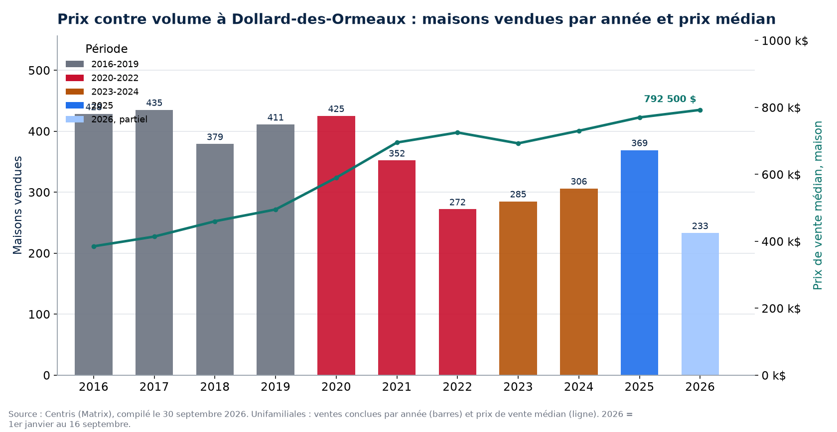 Ventes de maisons à Dollard-des-Ormeaux par année et prix médian, 2016-2026