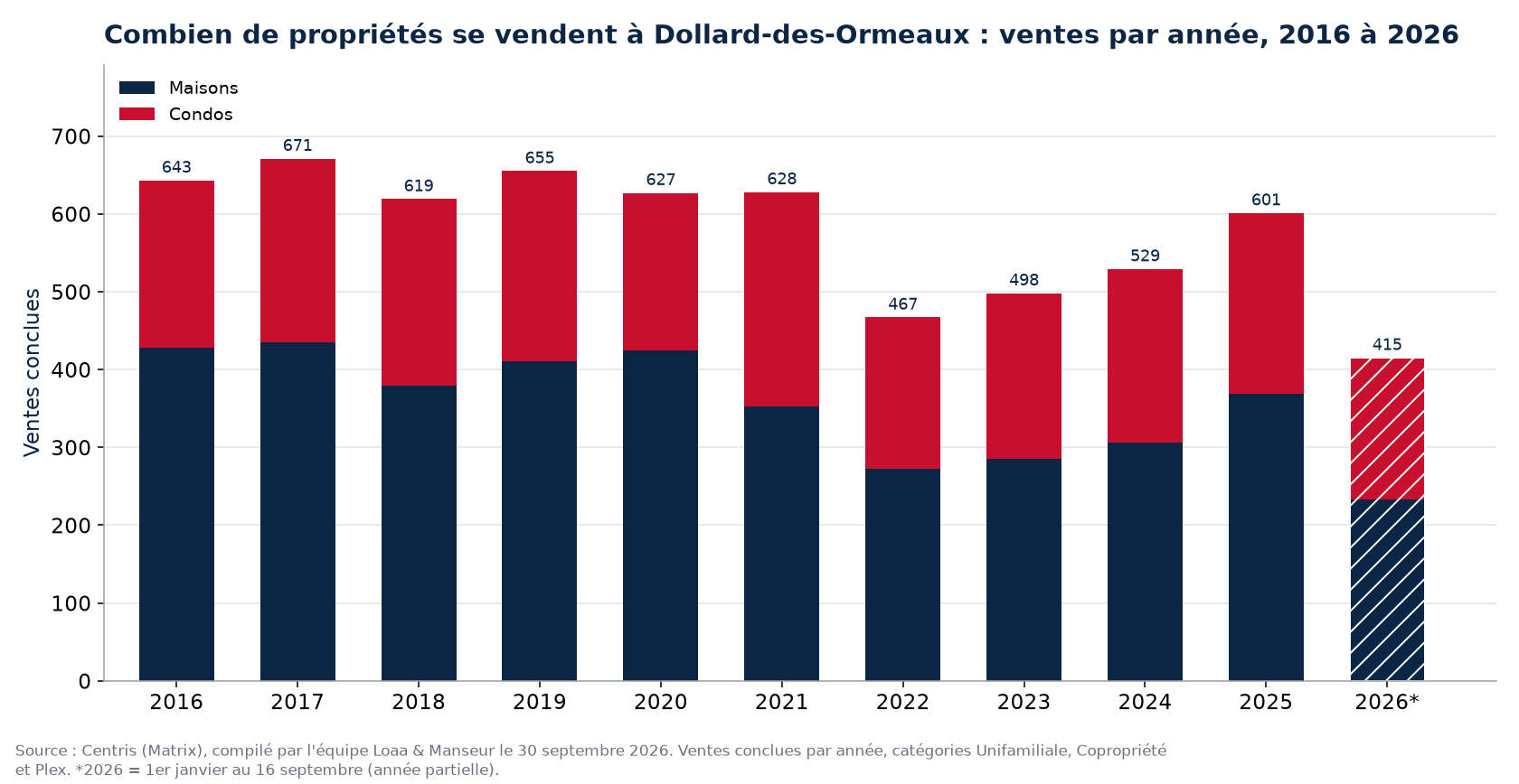 Nombre de ventes de maisons, de condos et de plex à Dollard-des-Ormeaux par année de 2016 à 2026, données Centris