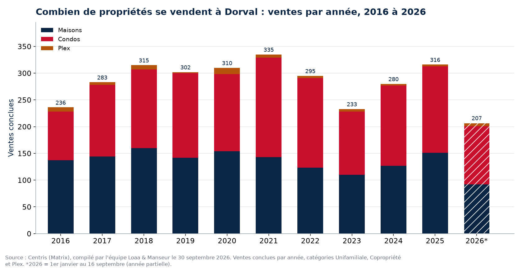 Nombre de ventes de maisons, de condos et de plex à Dorval par année de 2016 à 2026, données Centris