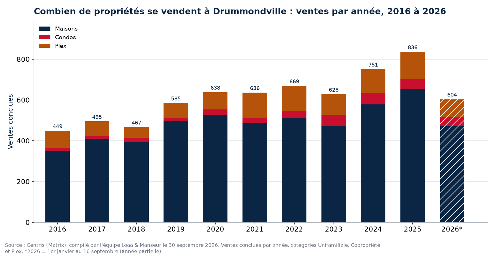 Nombre de ventes de maisons, de condos et de plex à Drummondville par année de 2016 à 2026, données Centris