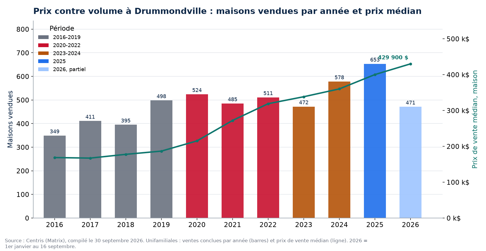 Ventes de maisons à Drummondville par année et prix médian, 2016-2026