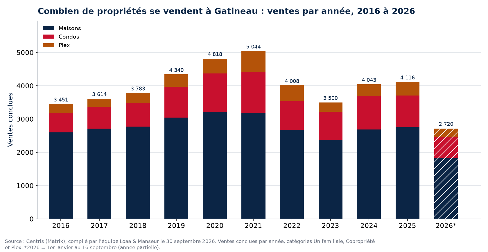 Nombre de ventes de maisons, de condos et de plex à Gatineau par année de 2016 à 2026, données Centris