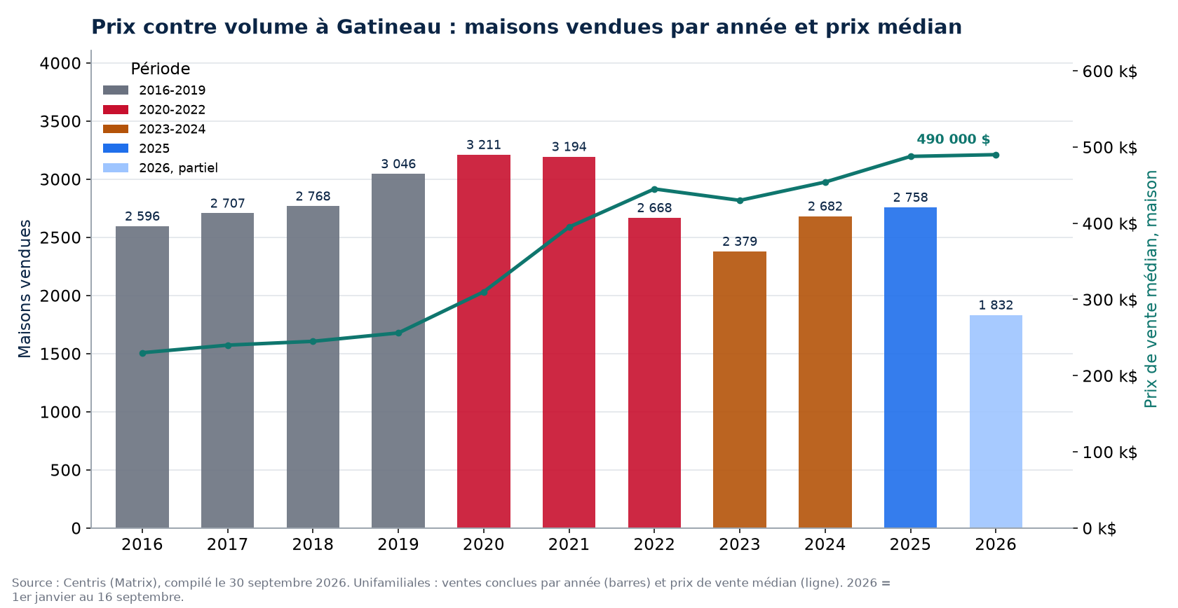 Ventes de maisons à Gatineau par année et prix médian, 2016-2026