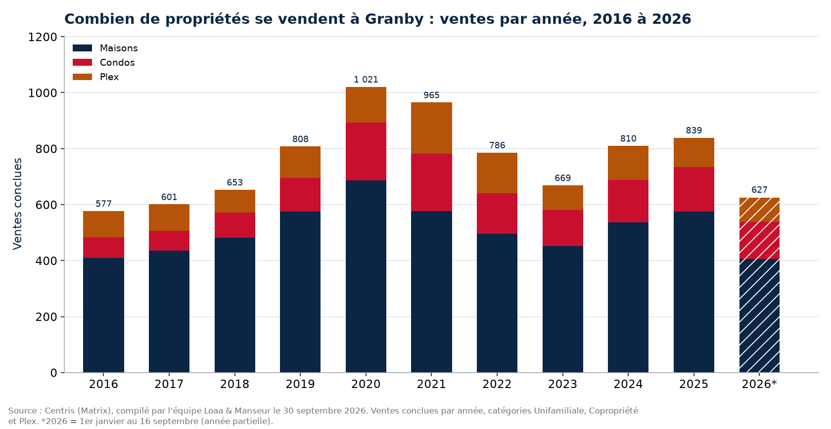 Nombre de ventes de maisons, de condos et de plex à Granby par année de 2016 à 2026, données Centris