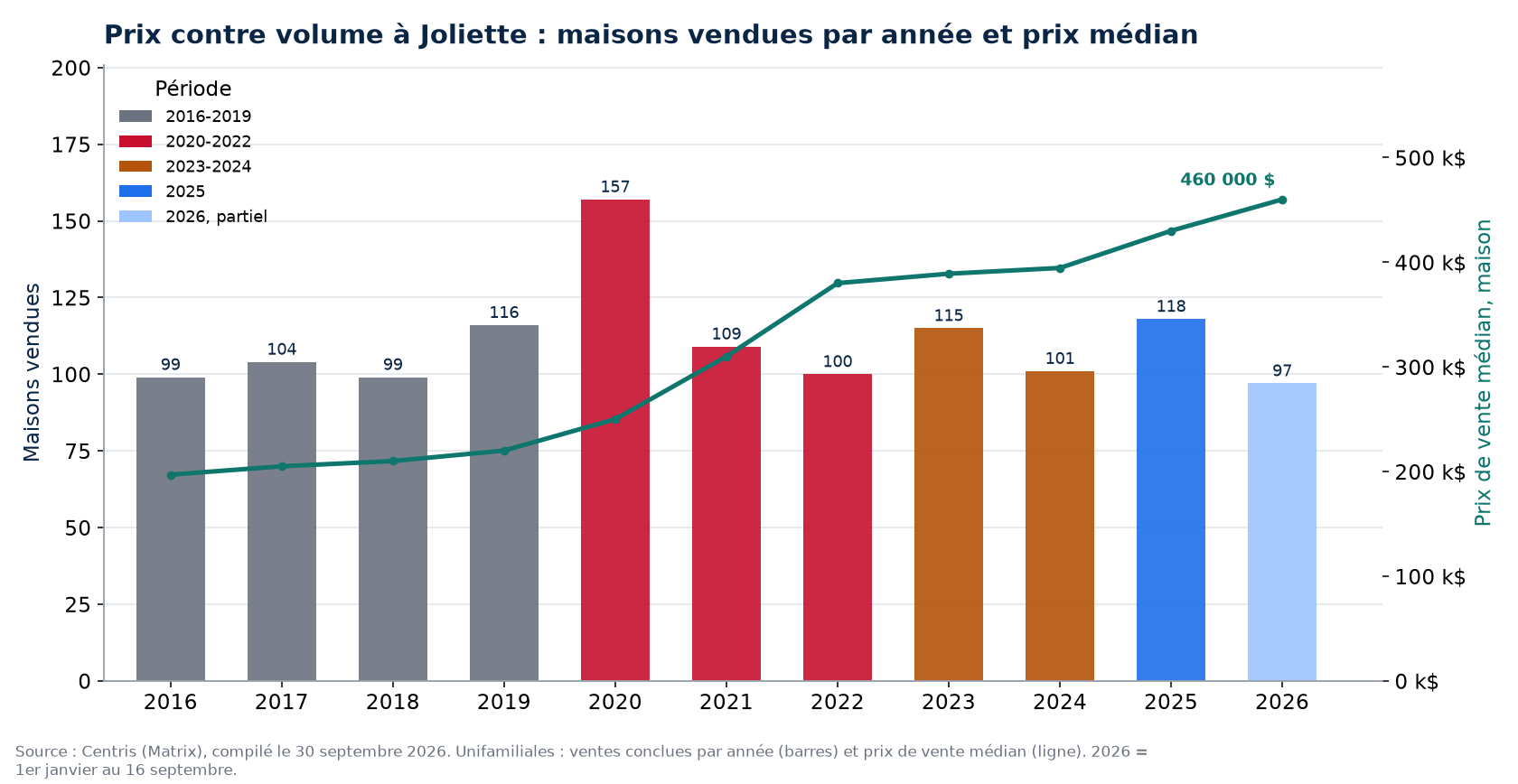 Ventes de maisons à Joliette par année et prix médian, 2016-2026