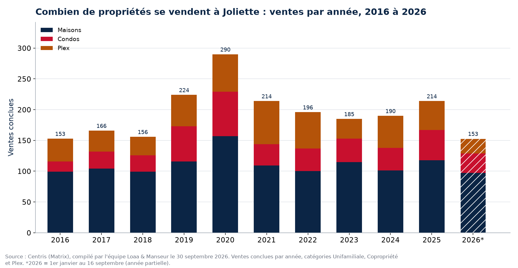 Nombre de ventes de maisons, de condos et de plex à Joliette par année de 2016 à 2026, données Centris
