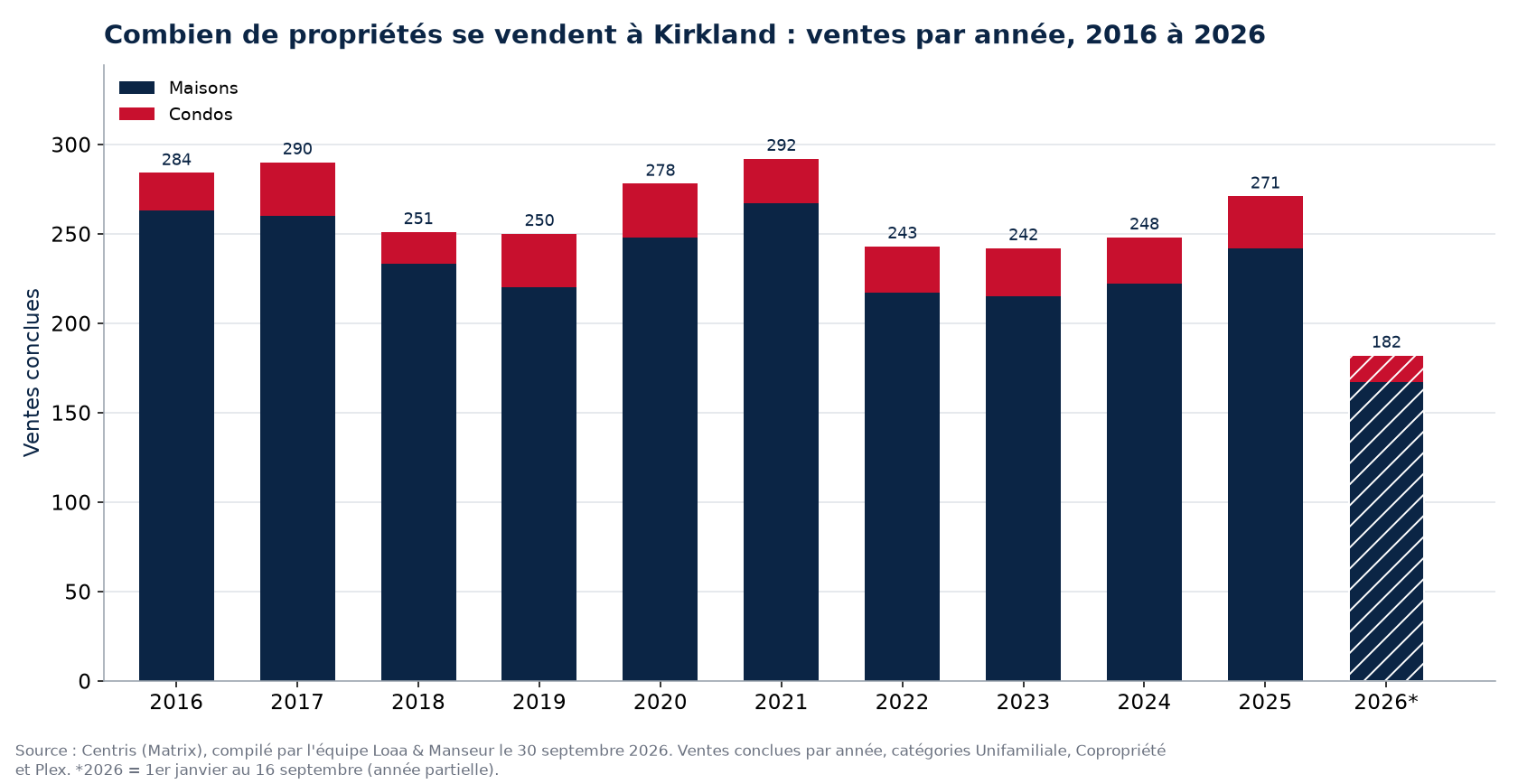 Nombre de ventes de maisons, de condos et de plex à Kirkland par année de 2016 à 2026, données Centris